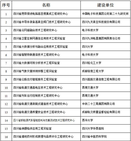 四川新批建26个省级工程研究中心和工程实验室