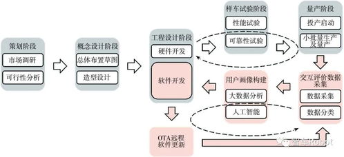 软件定义汽车下的整车开发